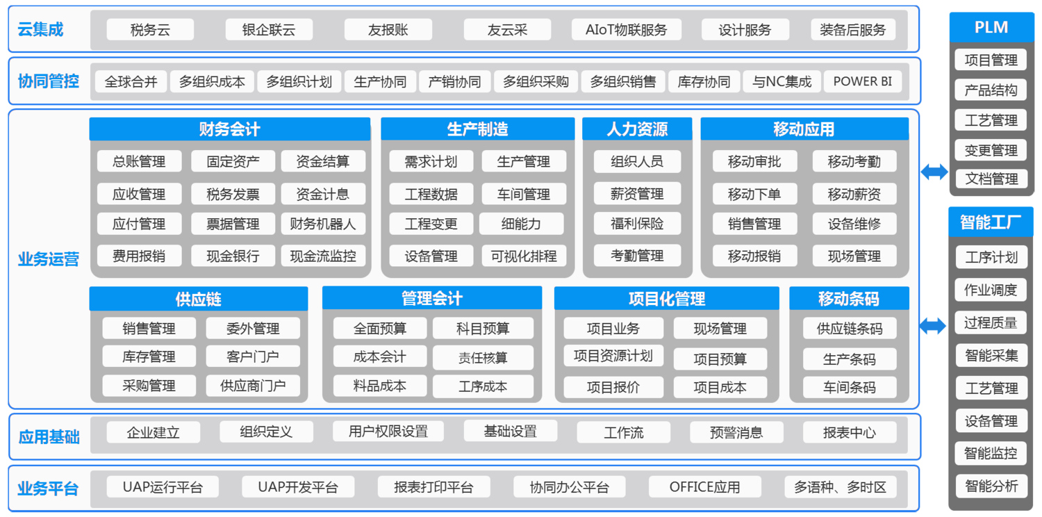 中大型离散制造企业数智化商业创新平台